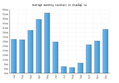 Ulukışla monthly rainfall chart (mm)