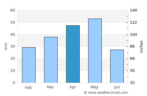 Ulukışla average rain in April