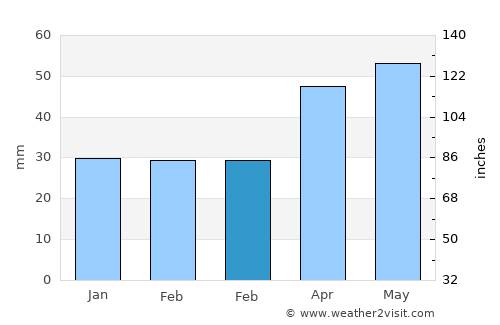 Ulukışla average rain in February
