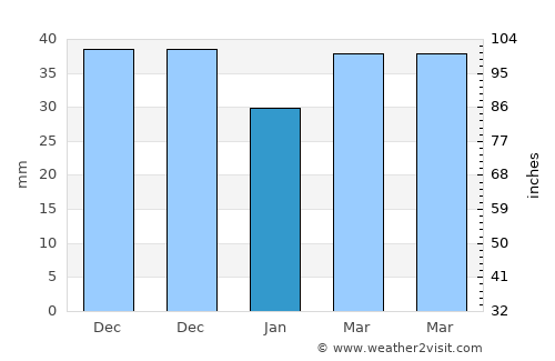 Ulukışla average rain in January