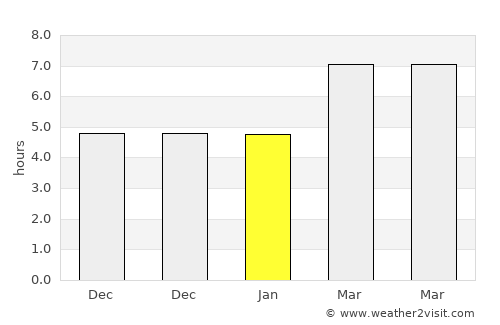 Ulukışla average rain in January