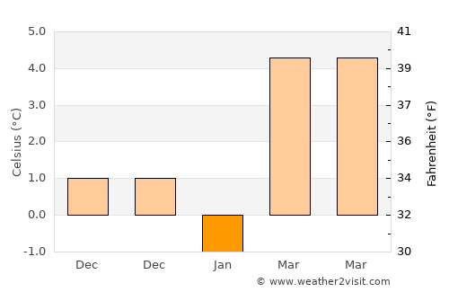 Ulukışla average temperature in January