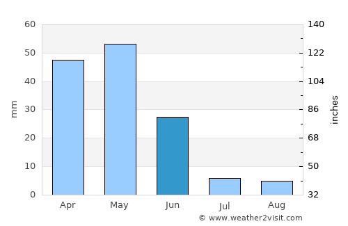 Ulukışla average rain in June