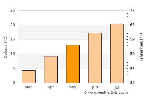 Ulukışla average temperature in May
