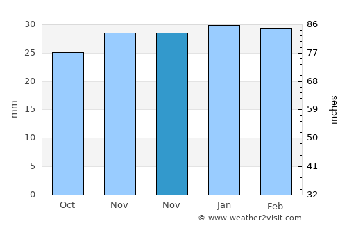 Ulukışla average rain in November