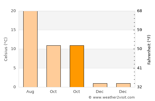 Ulukışla average temperature in October