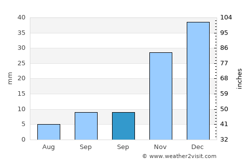 Ulukışla average rain in September