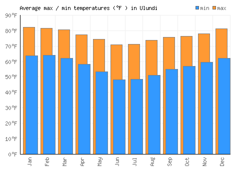 Ulundi average minimum / maximum temperatures (Fahrenheit)