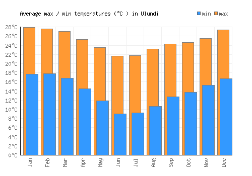Ulundi average minimum / maximum temperatures (Celsius)