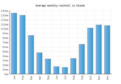 Ulundi monthly rainfall chart (mm)