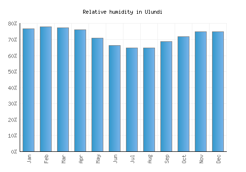 Ulundi relative humidity averages