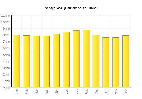 Ulundi average daily sunshine chart