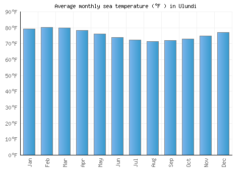 Ulundi average sea temperature chart (Fahrenheit)