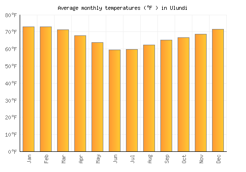 Ulundi average temperature chart (Fahrenheit)
