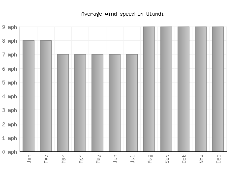 Ulundi average winspeed by month (mph)