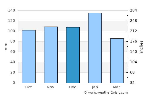 Ulundi average rain in December