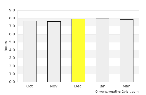 Ulundi average rain in December