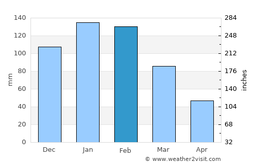 Ulundi average rain in February