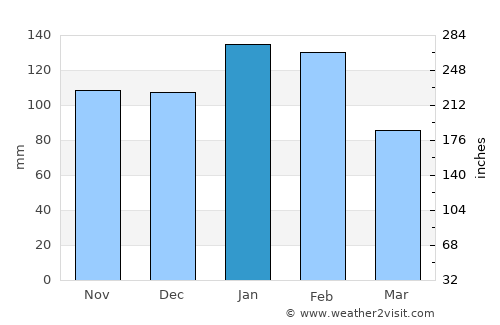 Ulundi average rain in January