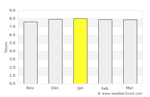 Ulundi average rain in January