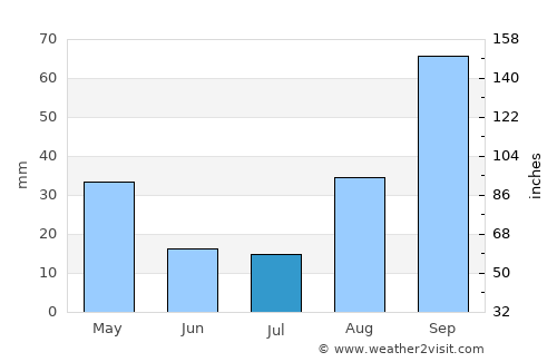 Ulundi average rain in July