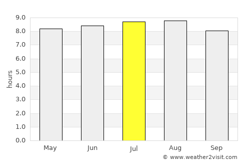 Ulundi average rain in July