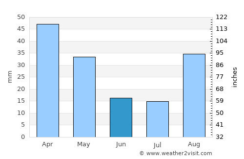 Ulundi average rain in June