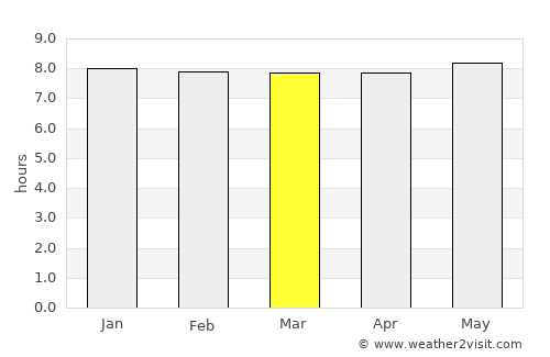 Ulundi average rain in March