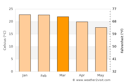 Ulundi average temperature in March