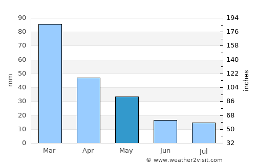 Ulundi average rain in May