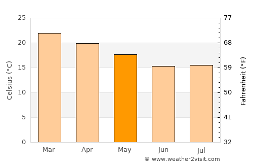 Ulundi average temperature in May
