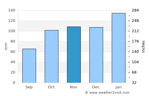 Ulundi average rain in November