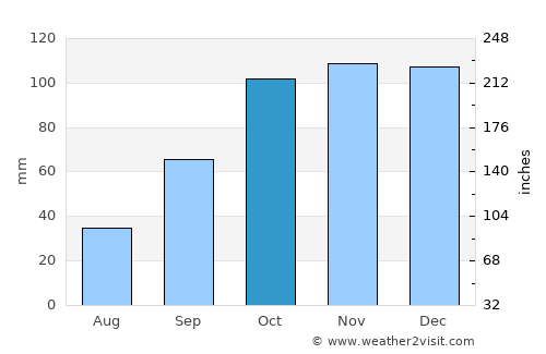 Ulundi average rain in October