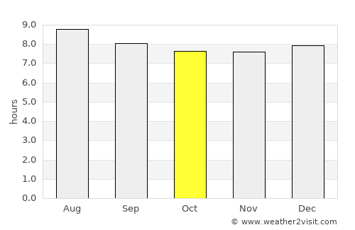 Ulundi average rain in October