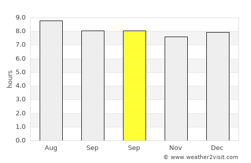 Ulundi average rain in September
