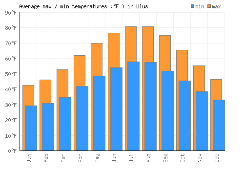Ulus average minimum / maximum temperatures (Fahrenheit)