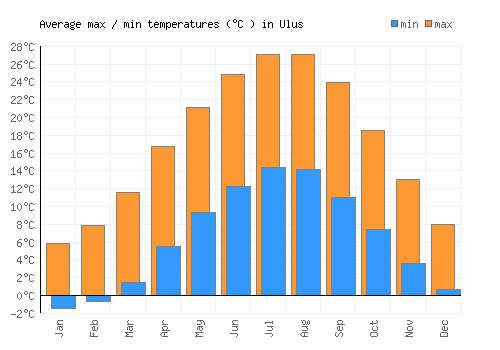 Ulus average minimum / maximum temperatures (Celsius)