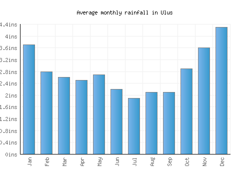 Ulus monthly rainfall chart (inches)