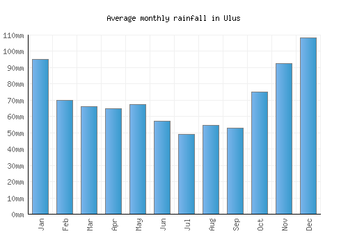 Ulus monthly rainfall chart (mm)