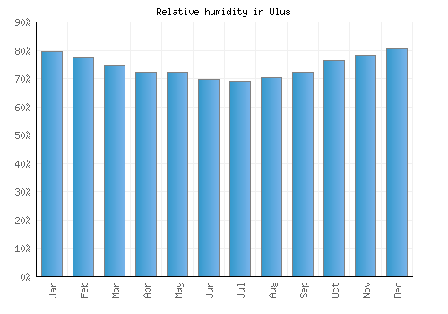 Ulus relative humidity averages