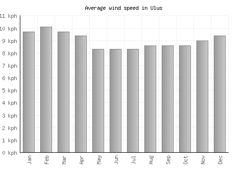 Ulus average winspeed by month (km/h)