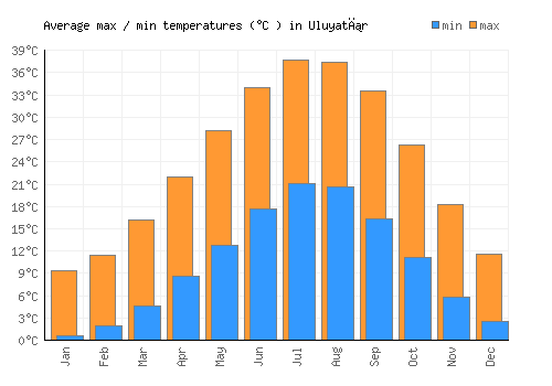 Uluyatır average minimum / maximum temperatures (Celsius)