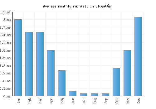 Uluyatır monthly rainfall chart (inches)