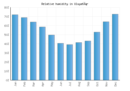 Uluyatır relative humidity averages