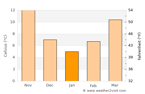 Uluyatır average temperature in January