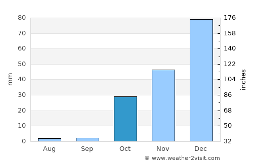 Uluyatır average rain in October