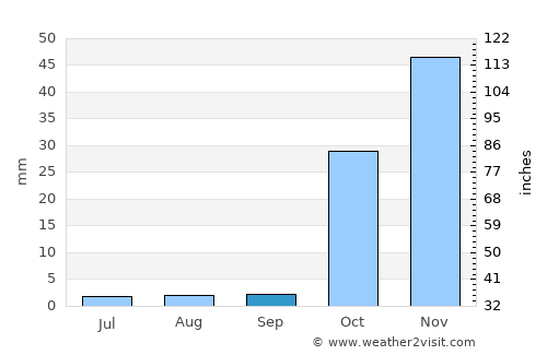 Uluyatır average rain in September