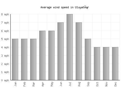 Uluyatır average winspeed by month (mph)