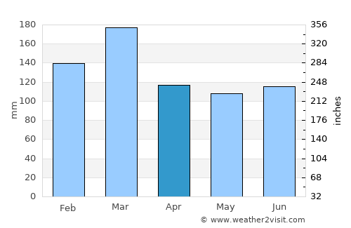 Ulverston average rain in April