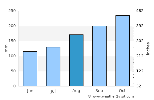 Ulverston average rain in August